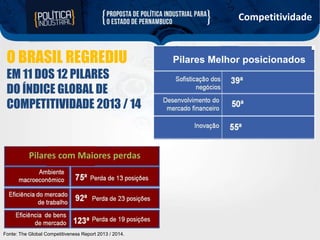 Competitividade

O BRASIL REGREDIU
EM 11 DOS 12 PILARES
DO ÍNDICE GLOBAL DE
COMPETITIVIDADE 2013 / 14

Pilares com Maiores perdas

Fonte: The Global Competitiveness Report 2013 / 2014.

Pilares Melhor posicionados

 
