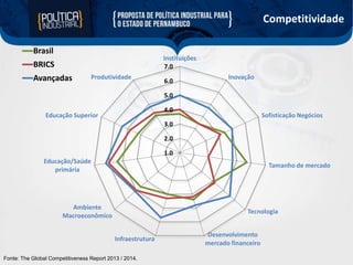 Competitividade
Brasil

Instituições
7.0

BRICS
Avançadas

Produtividade

6.0

Inovação

5.0
4.0

Educação Superior

Sofisticação Negócios

3.0

2.0
1.0
Educação/Saúde
primária

Tamanho de mercado

Ambiente
Macroeconômico

Tecnologia

Infraestrutura
Fonte: The Global Competitiveness Report 2013 / 2014.

Desenvolvimento
mercado financeiro

 
