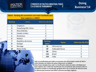 Doing
Business’14
Tabela - Ranking das economias com maior facilidade para
fazer negócios e o BRICS
Ranking
1
2
3
4
5
6
7
8
9
10

Países
Cingapura
Hong Kong RAE, China
Nova Zelândia
Estados Unidos
Dinamarca
Malásia
República da Coreia
Geórgia
Noruega
Reino Unido

Reformas DB 2014
2
1
1
0
0
3
1
Ranking
1
BRICS
0 41
2 92
96
116
134

Países
África do Sul
Federação Russa
China
Brasil
Índia

Reformas DB 2014
1
5
2
0
0

Fonte: Banco de Dados Doing Business 2014. Nota: As classificações para todas as economias são referenciadas a junho de 2013 e

estão indicadas nas tabelas dos países (disponíveis no website
http://www.doingbusiness.org/). As classificações deste ano sobre a facilidade para
fazer negócios são a média das classificações dos percentis de cada economia sobre os
10 tópicos incluídos na classificação agregada deste ano. O número de reformas exclui
as reformas que tornaram mais difícil o processo para fazer negócios.

 