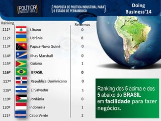 Doing
Business’14
Ranking
111º

Líbano

Reformas
0

112º

Ucrânia

8

113º

Papua-Nova Guiné

0

114º

Ilhas Marshall

0

115º

Guiana

1

116º

BRASIL

0

117º

República Dominicana

0

118º

El Salvador

1

119º

Jordânia

0

120º

Indonésia

1

121º

Cabo Verde

2

Ranking dos 5 acima e dos
5 abaixo do BRASIL
em facilidade para fazer

negócios.

 
