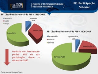 PE: Participação
Setorial
PE: Distribuição setorial do PIB – 1985-2005

PE: Distribuição setorial do PIB – 2006-2012

Indústria em Pernambuco
perdeu 37% de sua
participação
desde
a
década de 1980

Fonte: Agência Condepe/Fidem.

 