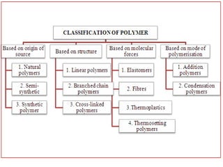 Polmers Classification Polymerization | PPTX