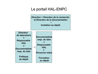 Le portail HAL-ENPC Directeur  de laboratoire + Responsable  HAL + Documentaliste  resp. du labo Politique de dépôt Documentaliste resp. du labo + Responsable  HAL +  Personne relais Formation au dépôt Direction + Direction de la recherche  et Direction de la documentation Incitation au dépôt 