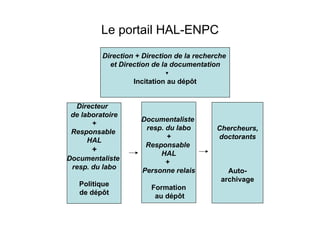 Le portail HAL-ENPC Directeur  de laboratoire + Responsable  HAL + Documentaliste  resp. du labo Politique de dépôt Documentaliste  resp. du labo + Responsable  HAL +  Personne relais Formation au dépôt Chercheurs, doctorants Auto- archivage Direction + Direction de la recherche  et Direction de la documentation Incitation au dépôt 