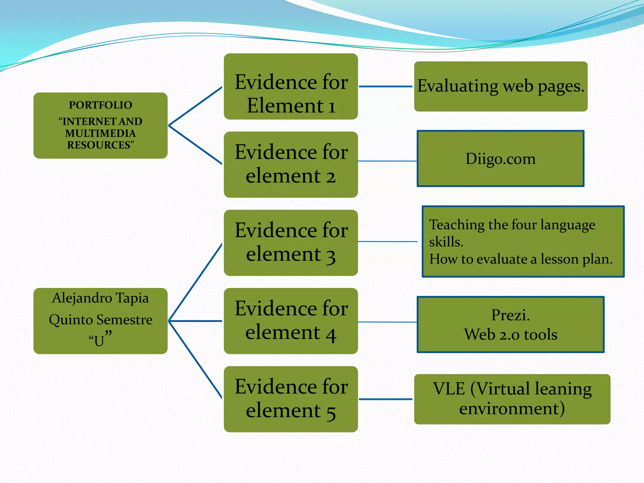 Evidence for   Evaluating web pages.
  PORTFOLIO        Element 1
 “INTERNET AND
   MULTIMEDIA
   RESOURCES”
                  Evidence for         Diigo.com
                   element 2

                                  Teaching the four language
                  Evidence for    skills.
                   element 3      How to evaluate a lesson plan.

Alejandro Tapia
Quinto Semestre
                  Evidence for           Prezi.
     “U”           element 4           Web 2.0 tools


                  Evidence for    VLE (Virtual leaning
                   element 5        environment)
 