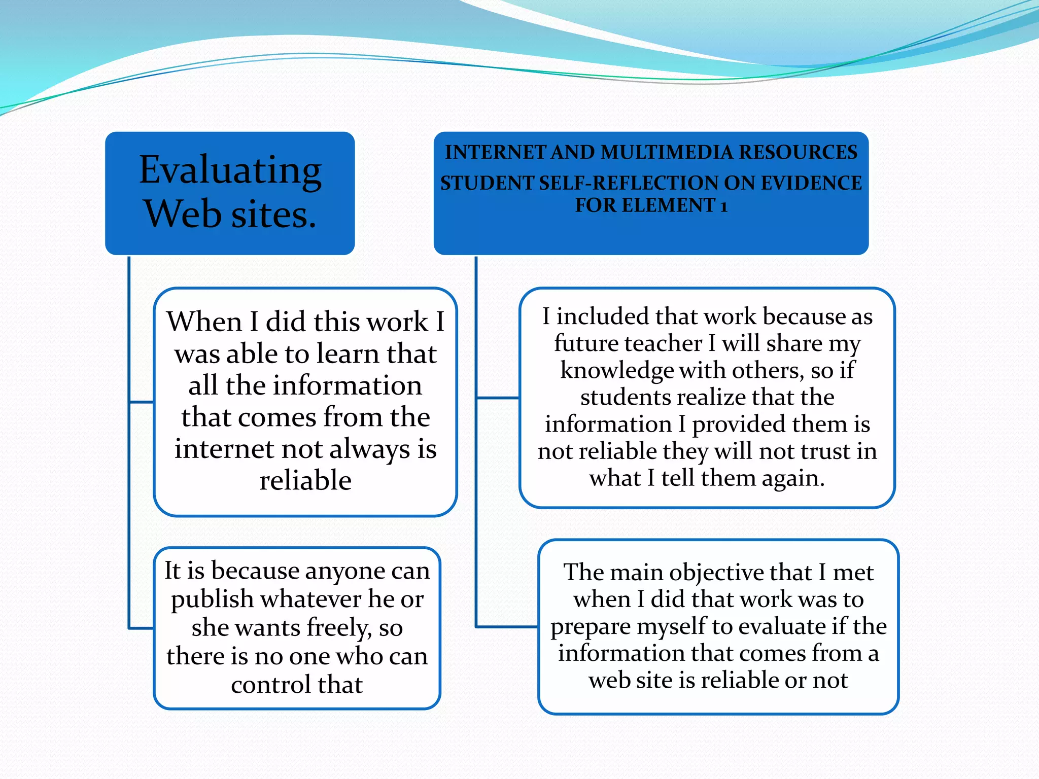 INTERNET AND MULTIMEDIA RESOURCES
Evaluating                  STUDENT SELF-REFLECTION ON EVIDENCE
                                       FOR ELEMENT 1
Web sites.

 When I did this work I             I included that work because as
 was able to learn that               future teacher I will share my
                                       knowledge with others, so if
   all the information                   students realize that the
  that comes from the                information I provided them is
 internet not always is             not reliable they will not trust in
         reliable                         what I tell them again.


 It is because anyone can              The main objective that I met
  publish whatever he or                when I did that work was to
     she wants freely, so            prepare myself to evaluate if the
 there is no one who can              information that comes from a
        control that                     web site is reliable or not
 