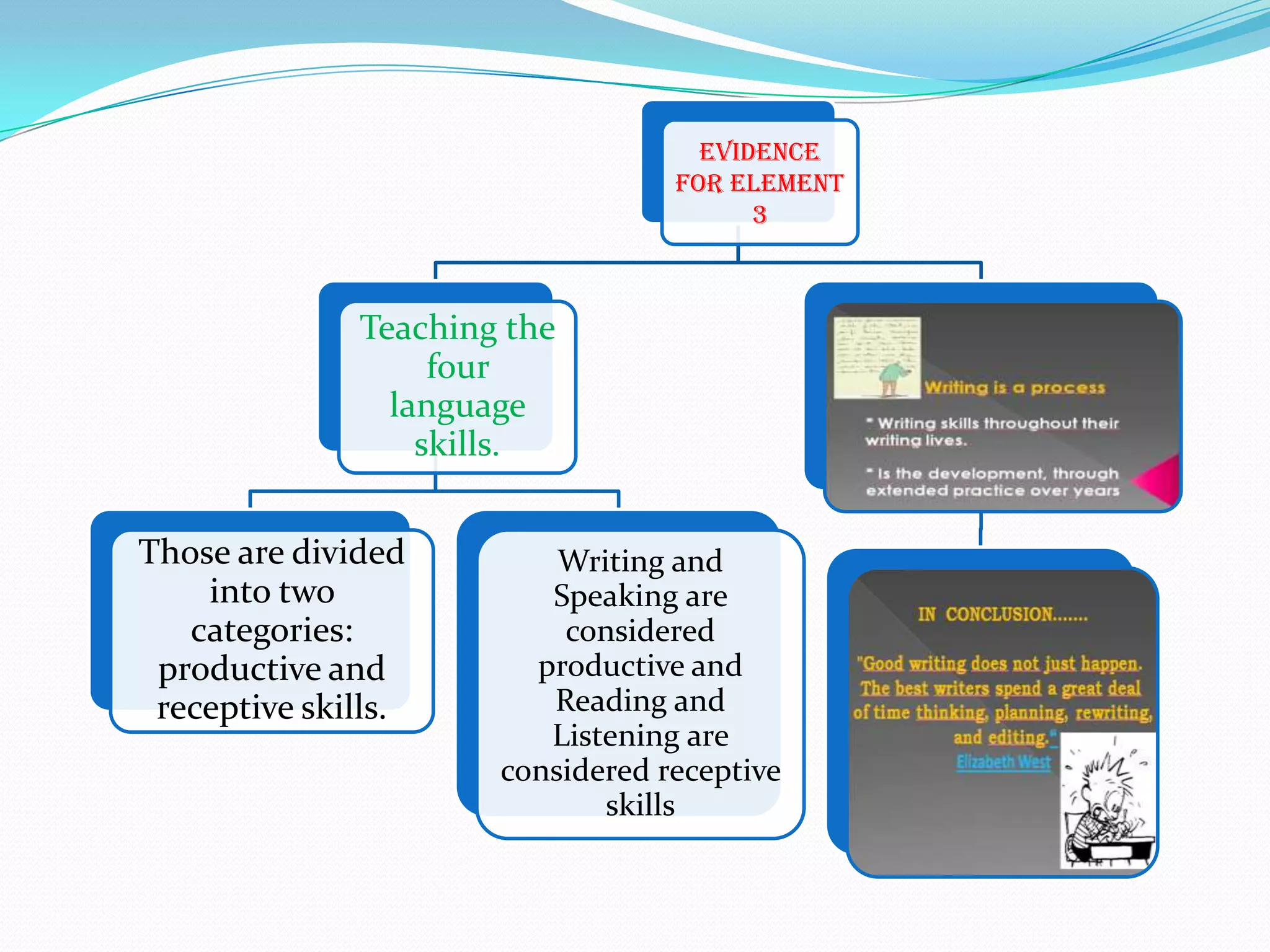 Evidence
                                  for Element
                                        3



              Teaching the
                   four
                language
                  skills.


Those are divided         Writing and
    into two             Speaking are
   categories:            considered
 productive and         productive and
 receptive skills.       Reading and
                         Listening are
                      considered receptive
                             skills
 