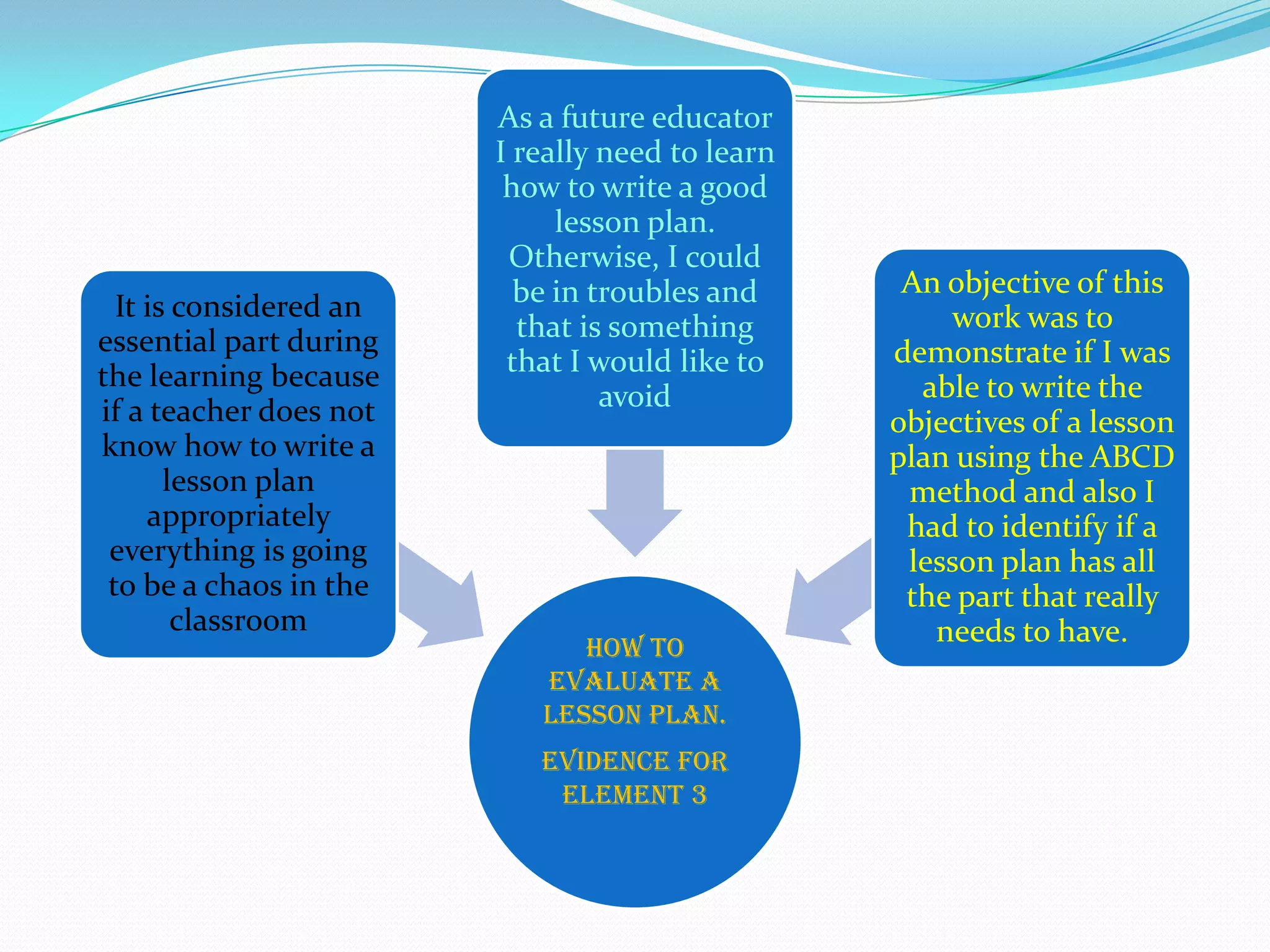 As a future educator
                        I really need to learn
                         how to write a good
                             lesson plan.
                         Otherwise, I could
                          be in troubles and      An objective of this
  It is considered an                                work was to
essential part during     that is something
                         that I would like to    demonstrate if I was
the learning because                               able to write the
if a teacher does not            avoid
                                                 objectives of a lesson
know how to write a                              plan using the ABCD
       lesson plan                                method and also I
     appropriately                                had to identify if a
 everything is going                              lesson plan has all
 to be a chaos in the                             the part that really
        classroom                                   needs to have.
                              How to
                           evaluate a
                           lesson plan.
                           Evidence for
                            Element 3
 