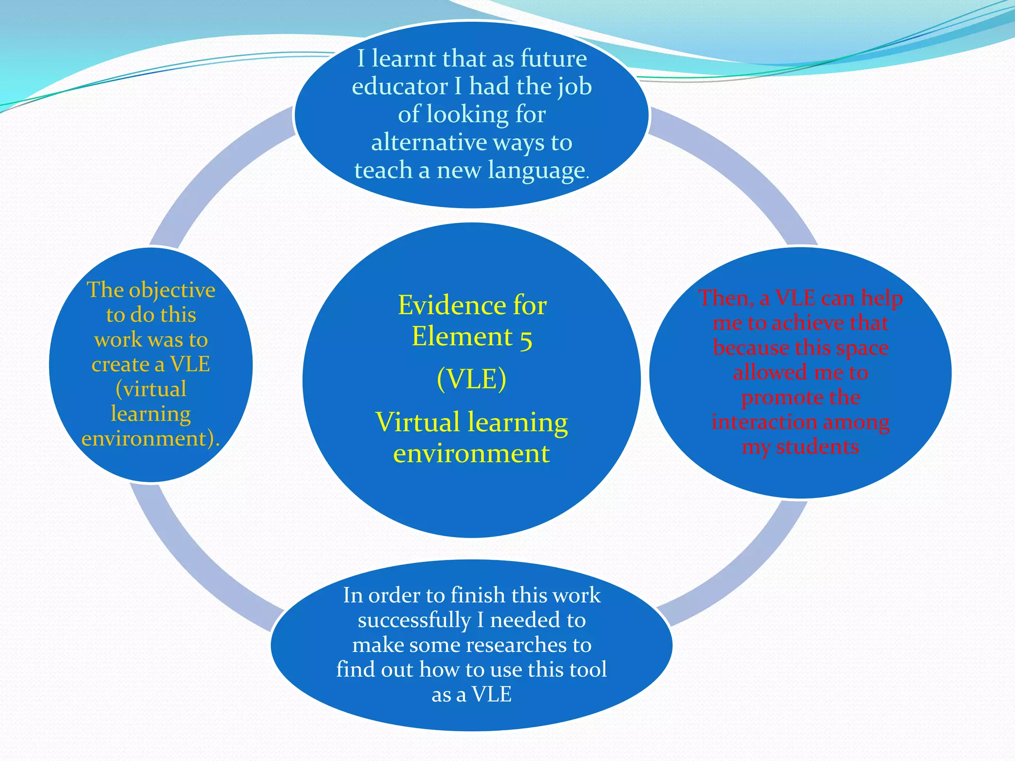 I learnt that as future
                  educator I had the job
                       of looking for
                    alternative ways to
                  teach a new language.



 The objective                                   Then, a VLE can help
   to do this          Evidence for
                                                  me to achieve that
  work was to           Element 5                 because this space
 create a VLE                                       allowed me to
     (virtual              (VLE)
                                                     promote the
    learning         Virtual learning             interaction among
environment).                                        my students
                      environment



                  In order to finish this work
                    successfully I needed to
                   make some researches to
                 find out how to use this tool
                            as a VLE
 