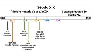 Século XIX
Primeira metade do século XIX Segunda metade do
século XIX
1806
Bloqueio
Continental
1807-1811
Invasões Francesas
1820
Revolução
Liberal
1822
Independência do Brasil
Aprovação da 1º
Constituição
1832-34
Guerra Civil
entre liberais
e absolutistas
1800 1900
1820 1830 1840 1850
1810
 