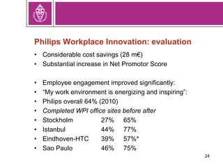 Philips Workplace Innovation: evaluation
• Considerable cost savings (28 m€)
• Substantial increase in Net Promotor Score
• Employee engagement improved significantly:
• “My work environment is energizing and inspiring”:
• Philips overall 64% (2010)
• Completed WPI office sites before after
• Stockholm 27% 65%
• Istanbul 44% 77%
• Eindhoven-HTC 39% 57%*
• Sao Paulo 46% 75%
24
 