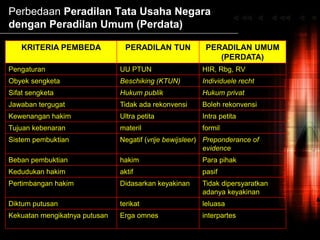 Perbedaan Peradilan Tata Usaha Negara
dengan Peradilan Umum (Perdata)
KRITERIA PEMBEDA PERADILAN TUN PERADILAN UMUM
(PERDATA)
Pengaturan UU PTUN HIR, Rbg, RV
Obyek sengketa Beschiking (KTUN) Individuele recht
Sifat sengketa Hukum publik Hukum privat
Jawaban tergugat Tidak ada rekonvensi Boleh rekonvensi
Kewenangan hakim Ultra petita Intra petita
Tujuan kebenaran materil formil
Sistem pembuktian Negatif (vrije bewijsleer) Preponderance of
evidence
Beban pembuktian hakim Para pihak
Kedudukan hakim aktif pasif
Pertimbangan hakim Didasarkan keyakinan Tidak dipersyaratkan
adanya keyakinan
Diktum putusan terikat leluasa
Kekuatan mengikatnya putusan Erga omnes interpartes
 