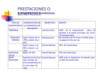 PRESTACIONES O
BENEFICIOS
3. Prestaciones Económicas.
TIPO DE
INCAPACIDAD
DISMINUCION DE
LA CAPACIDAD DE
GANANCIA
BENEFICIO MONTO
TEMPORAL Subsidio Diario 100% de la remuneración (dura 52
semanas y se puede prorrogar por otras
52 semanas más)
INVALIDO
PARCIAL
Igual o mayor de un
15% y menor de un
40%
Indemnización No excederá de 15 veces el sueldo base y
se paga por solo una vez
Igual o mayor a un
40% y menor a un
70%
Pensión Mensual 35%, del Sueldo Base
INVALIDO
TOTAL
Mayor de 70% Pensión Mensual 70% del sueldo base
GRAN
INVALIDO
Depende de terceros
para realizar los
actos elementales de
su vida, mayor de
90%
Pensión Mensual 100% más un suplemento de pensión igual
al 30% del sueldo base
 