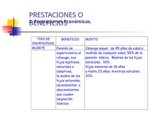 PRESTACIONES O
BENEFICIOS
3. Prestaciones Económicas.
TIPO DE
INCAPACIDAD
BENEFICIO MONTO
MUERTE Pensión de Cónyuge mayor de 45 años de edad o
supervivencia al inválido de cualquier edad, 50% de la
cónyuge, sus pensión básica. Madres de los hijos
hijos legítimos, naturales, 30% .
naturales o Hijos menores de 18 años
adoptivos, y hasta 23 años, mientras estudien,
la madre de los 20%.
hijos naturales,
ascendientes o
descendientes
que causen
asignación
familiar.
 