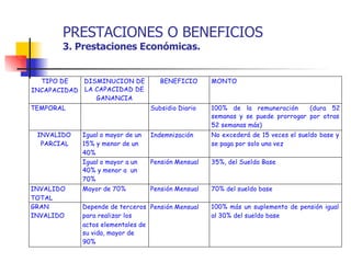 PRESTACIONES O BENEFICIOS
3. Prestaciones Económicas.
TIPO DE
INCAPACIDAD
DISMINUCION DE
LA CAPACIDAD DE
GANANCIA
BENEFICIO MONTO
TEMPORAL Subsidio Diario 100% de la remuneración (dura 52
semanas y se puede prorrogar por otras
52 semanas más)
INVALIDO
PARCIAL
Igual o mayor de un
15% y menor de un
40%
Indemnización No excederá de 15 veces el sueldo base y
se paga por solo una vez
Igual o mayor a un
40% y menor a un
70%
Pensión Mensual 35%, del Sueldo Base
INVALIDO
TOTAL
Mayor de 70% Pensión Mensual 70% del sueldo base
GRAN
INVALIDO
Depende de terceros
para realizar los
actos elementales de
su vida, mayor de
90%
Pensión Mensual 100% más un suplemento de pensión igual
al 30% del sueldo base
 