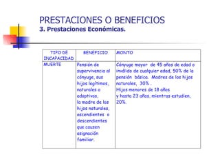 PRESTACIONES O BENEFICIOS
3. Prestaciones Económicas.
TIPO DE
INCAPACIDAD
BENEFICIO MONTO
MUERTE Pensión de Cónyuge mayor de 45 años de edad o
supervivencia al inválido de cualquier edad, 50% de la
cónyuge, sus pensión básica. Madres de los hijos
hijos legítimos, naturales, 30% .
naturales o Hijos menores de 18 años
adoptivos, y hasta 23 años, mientras estudien,
la madre de los 20%.
hijos naturales,
ascendientes o
descendientes
que causen
asignación
familiar.
 