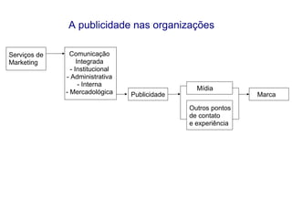 Serviços de Marketing Comunicação Integrada - Institucional - Administrativa - Interna - Mercadológica Marca Mídia Outros pontos  de contato e experiência  A publicidade nas organizações Publicidade 