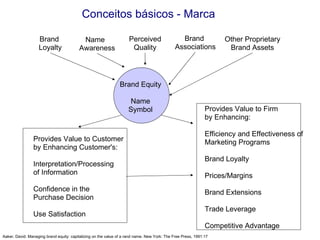 Conceitos básicos - Marca Brand Equity Name Symbol Brand  Loyalty Name  Awareness Perceived Quality Brand  Associations Other Proprietary Brand Assets Provides Value to Customer by Enhancing Customer's:  Interpretation/Processing  of Information Confidence in the Purchase Decision Use Satisfaction Provides Value to Firm by Enhancing: Efficiency and Effectiveness of Marketing Programs Brand Loyalty Prices/Margins Brand Extensions Trade Leverage Competitive Advantage Aaker, David. Managing brand equity: capitalizing on the value of a rand name. New York: The Free Press, 1991:17 