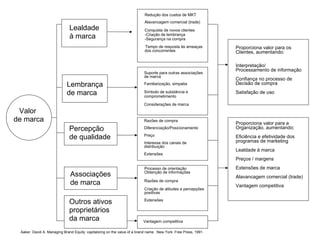 Redução dos custos de MKT Alavancagem comercial (trade) ‏ Conquista de novos clientes -Criação de lembrança -Segurança na compra Tempo de resposta às ameaças dos concorrentes Aaker. David A. Managing Brand Equity: capitalizing on the value of a brand name. .New York: Free Press, 1991. Lealdade à marca Lembrança de marca Percepção de qualidade Associações de marca Outros ativos proprietários  da marca Suporte para outras associações de marca Familiarização, simpatia Símbolo de substância e  comprometimento Considerações de marca Razões de compra Diferenciação/Posicionamento Preço Interesse dos canais de distribuição Extensões Processo de orientação Obtenção de informações Razões de compra Criação de atitudes e percepções positivas Extensões Vantagem competitiva Proporciona valor para os Clientes, aumentando: Interpretação/  Processamento de informação Confiança no processo de  Decisão de compra Satisfação de uso Proporciona valor para a Organização, aumentando: Eficiência e efetividade dos programas de marketing Lealdade à marca Preços / margens Extensões de marca Alavancagem comercial (trade) ‏ Vantagem competitiva Valor  de marca 