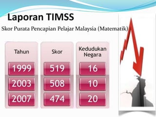 Laporan TIMSS
Skor Purata Pencapian Pelajar Malaysia (Matematik)
 