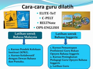 Cara-cara guru dilatih
 ELITE-ToT
 C-PELT
 RELTNote
 OPS-ENGLISH
Latihan untuk
Bahasa Malaysia
Latihan untuk
Bahasa Inggeris
1. Kursus Pendek Kelolaan
Institusi (KPKI).
2. Kursus Kolaboratif
dengan Dewan Bahasa
dan Pustaka.
1. Kursus Pemantapan
Profisiensi Guru Bukan
Opsyen Bahasa Inggeris
2. Kursus Peningkatan
Pedagogi Guru Opsyen Bahasa
Inggeris
3. Latihan Guru
 