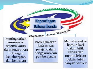 Kepentingan
Bahasa ibunda
meningkatkan
komunikasi
sesama kaum
dan merapatkan
hubungan
kekeluargaan
dan kejiranan
meningkatkan
kefahaman
pelajar dalam
pengajaran dan
pembelajaran
Memaksimakan
komunikasi
dalam bilik
darjah dan
membolehkan
pelajar lebih
banyak berfikir
 