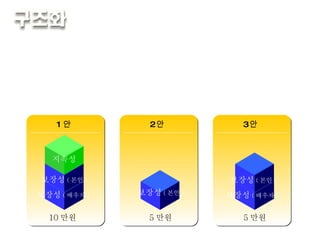 추출된 키워드가 개념일 때    도해화 1.  기준 및 제안 □  月 보험료  10 만원 ( 회사 ,  본인  5:5 부담 ), 10 만원  ( 전부 회사부담 )  기준 1 안 2 안 3 안 지속성 보장성 ( 본인 ) 보장성 ( 배우자 ) 10 만원 5 만원 5 만원 보장성 ( 본인 ) 보장성 ( 본인 ) 보장성 ( 배우자 ) 회사 , 본인  5:5 부담 전부 회사 부담 전부 회사 부담 