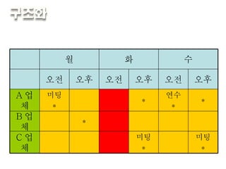 추출된 키워드가 양이 많거나 복잡한 데이터    도표화 월 화 수 오전 오후 오전 오후 오전 오후 A 업체 미팅 * * 연수 * * B 업체 * C 업체 미팅 * 미팅 * 