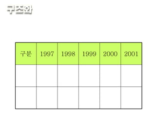 추출된 키워드가 수치일 때    그래프 □  임직원 구성현황 구분 1997 1998 1999 2000 2001 인원 763 539 554 938 1036 순위 14 13 12 10 9 