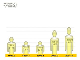추출된 키워드가 수치일 때    그래프 1997.3 1998.3 1999.3 2000.3 2001.3 763 명 14 위 539 명 13 위 554 명 12 위 938 명 10 위 1,036 명 9 위 
