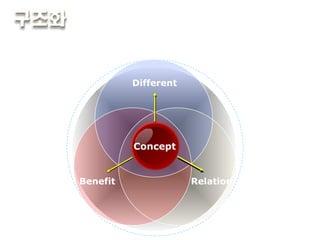교차형  :  서로 연관 및 중복 요소가 있을 경우 Benefit Relation Different  Concept 