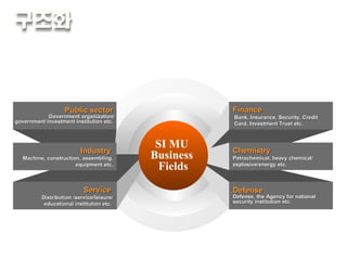대비형  :  어떤 기준으로 몇 개의 요소를 비교 또는 대조 Defense Defense, the Agency for national security institution etc.   Finance Bank, Insurance, Security, Credit Card, Investment Trust etc.   Chemistry Petrochemical, heavy chemical/ explosive/energy etc. Service   Distribution /service/leisure/ educational institution etc.  Public sector   Government organization/ government investment institution  etc.  Industry   Machine, construction, assembling, equipment etc. SI MU  Business  Fields 