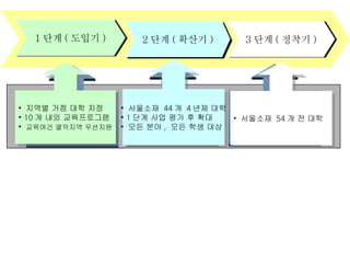 3 단계 ( 정착기 ) 2 단계 ( 확산기 ) 1 단계 ( 도입기 ) 지역별 거점 대학 지정 10 개 내외 교육프로그램 교육여건 열악지역 우선지원 서울소재  44 개  4 년제 대학 1 단계 사업 평가 후 확대 모든 분야 ,  모든 학생 대상 서울소재  54 개 전 대학 