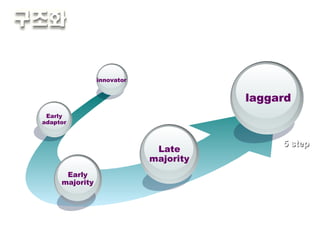 상승형  :  정상을 향해 올라가거나 순위를 올리는 경우 5 step 4 step 3 step 2 step 1 step innovator Early adaptor Early majority Late majority laggard 