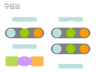 성장형  :  목표설정 ,  장래 실행계획 ,  일의 결과 표현 