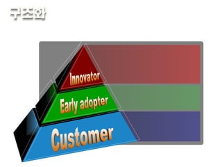 계층형  :  상하로 막혀 구분 ,  아래가 위를 지탱할 경우 Innovator Early adopter Customer 