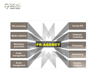 확산형  :  하나에서 여러 개로 ,  중심에서 주변으로 PR AGENCY PR consulting Crisis  management Media relations Event  management Marketing  promotion On-line PR Investor  relations Database  marketing Production Advertising 