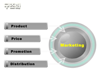 합류형  :  여러 개에서 하나로 ,  주변에서 중심으로 Distribution Marketing Product Price Promotion 