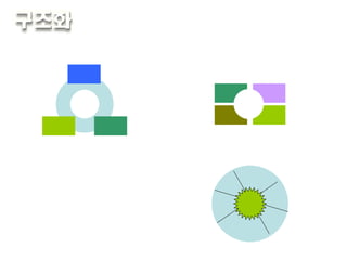 방사형  :  같은 비중을 가진 몇 개의 특징요소 있을 때 