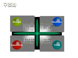 방사형  :  같은 비중을 가진 몇 개의 특징요소 있을 때 브랜드 파워 유통망 경제의 규모 -  필요성 증대 -  인지도 상승 -  원료의 전량수입 -  높은 가격 -  유사제품  -  공급과잉 Weakness Strength Threat Opportunity 