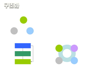 순환형  :  끝이 다음 시작에 연결되어 있어 반복회전 