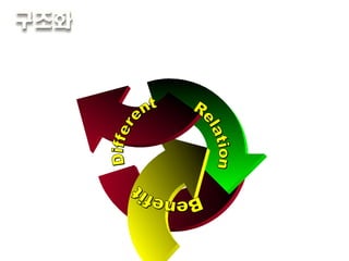 순환형  :  끝이 다음 시작에 연결되어 있어 반복회전 Different  Benefit Relation 