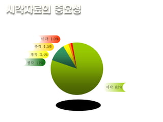 시각  83% 청각  11% 후각  3.4% 촉각  1.5% 미각  1.0% 