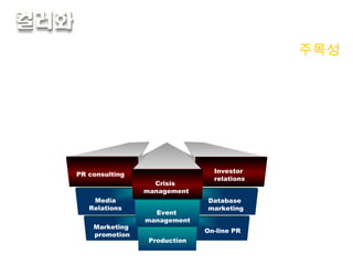 주목성 1. 고명도 / 고채도 색 및 빨강 , 다홍 , 주황 등 주목성 강함 2. 글자색 사용시 색번짐 주의 PR consulting Crisis  management Investor  relations Media Relations Event  management Database  marketing Marketing  promotion Production On-line PR 