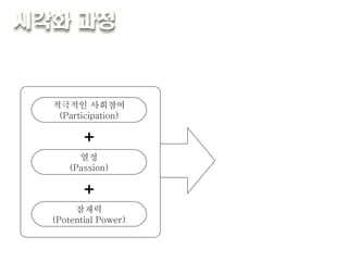 P 세대 P 세대란 ? 적극적인 사회참여 (Participation) 열정 (Passion) 잠재력 (Potential Power) + + 패러다임 변화 (Paradigm shift) 를 가져오는 세대 
