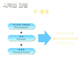 P 세대 P 세대란 ? 적극적인 사회참여 (Participation) + + 패러다임 변화 (Paradigm shift) 를 가져오는 세대 열정 (Passion) 잠재력 (Potential Power) 