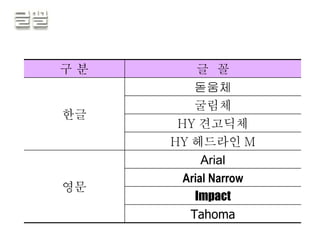 발표용 슬라이드에 어울리는 글꼴 구 분 글  꼴 한글 돋움체 굴림체 HY 견고딕체 HY 헤드라인 M 영문 Arial Arial Narrow Impact Tahoma 