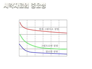 기 억 에 남 는 비 율 설명을 듣고 나서의 시간경과 0 20 40 60 80 100 120 20 40 60 80 100 % 분 말과 그림으로 설명 그림으로만 설명 말로만 설명 