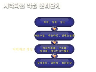 목적 ,  청중 ,  장소 사전분석 내용구성 시각자료 작성 발표 자료수집 ,  아웃라인 ,  컨텐츠설계 키워드추출 ,  구조화 컬러화 ,  멀티미디어활용 장비설치 ,  리허설 ,  질의응답 