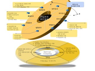 일정수립 일정 실현가능성 평가 일정조정 범위관리 사업관리 제안범위 1 2 품질관리 3 자원관리 자원계획수립 경제적 자원조달 동기부여 및 교육 일정관리 4 5 위험관리 관리대상 위험항목  식별 및 평가 대처방안 수립 비상대책 수립 의사소통관리 6 8 7 품질계획 수립 계획 및 절차 준수 검증 요구사항  준수여부 확인 요구사항 및 산출물 파악 작업 세분화 기준선 (Baseline)  마련 계약관리 재무관리 대상자 식별 의사소통 계획수립 의사소통 통제 ,  관리 제안사의  관리영역 부분 End User  Computing 편의성 화면에 대한 온라인 도움말작성 으로 사용자의 업무 효율성 증대 친숙성 Graphic User Interface 표준화된 사용자 인터페이스 적용 코드에 대한  Pop-Up  지원 사용자의 데이터 접근용이 한 화면에서 다수의 기능 처리 가능 Web Base  시스템 구축 접근성 효율성 